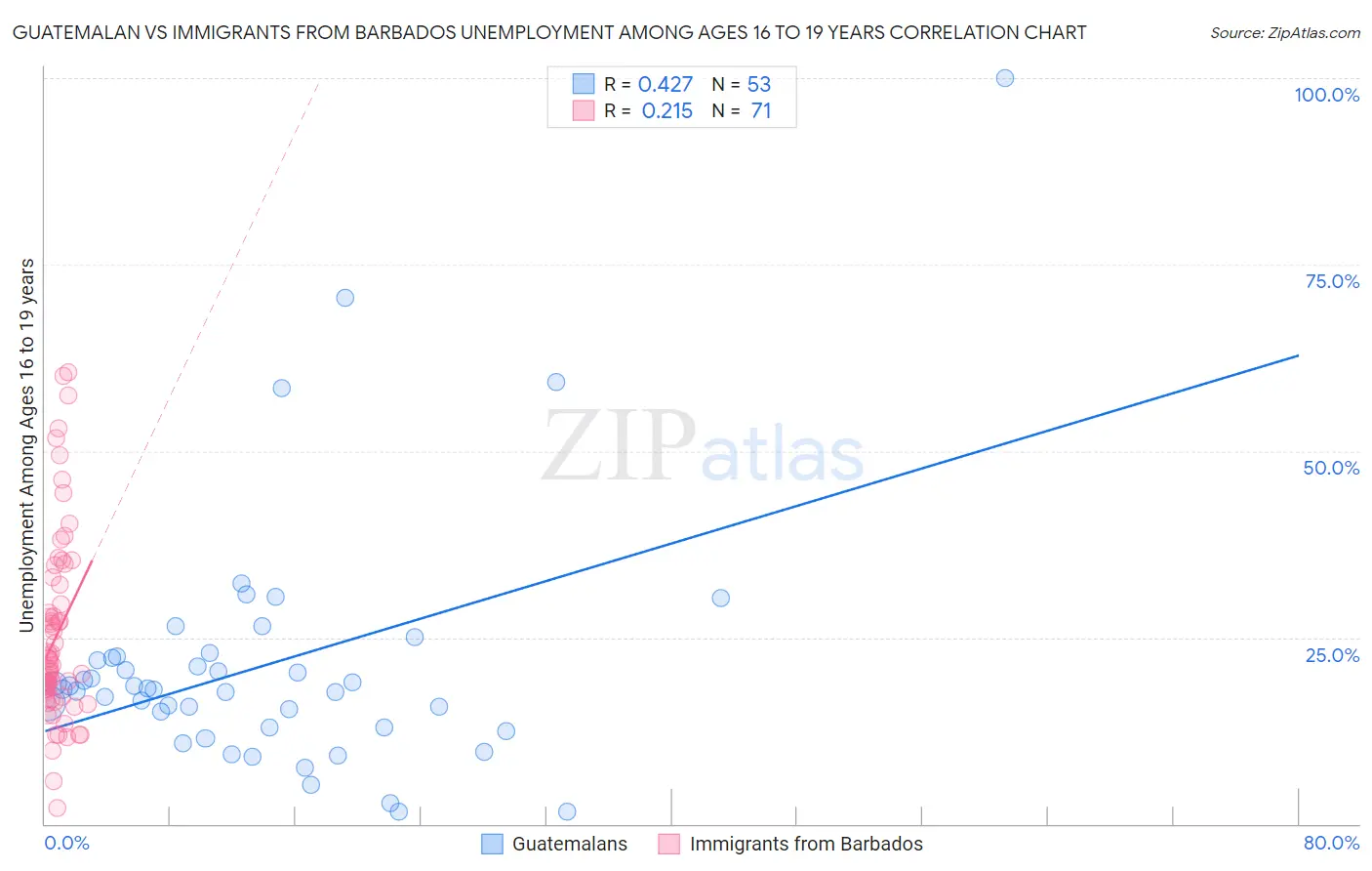 Guatemalan vs Immigrants from Barbados Unemployment Among Ages 16 to 19 years