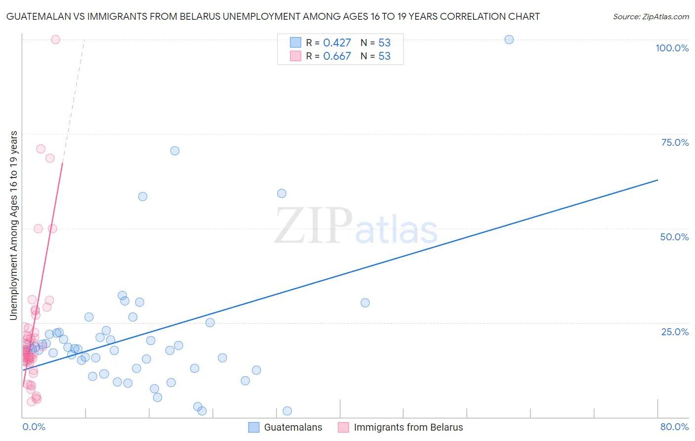 Guatemalan vs Immigrants from Belarus Unemployment Among Ages 16 to 19 years