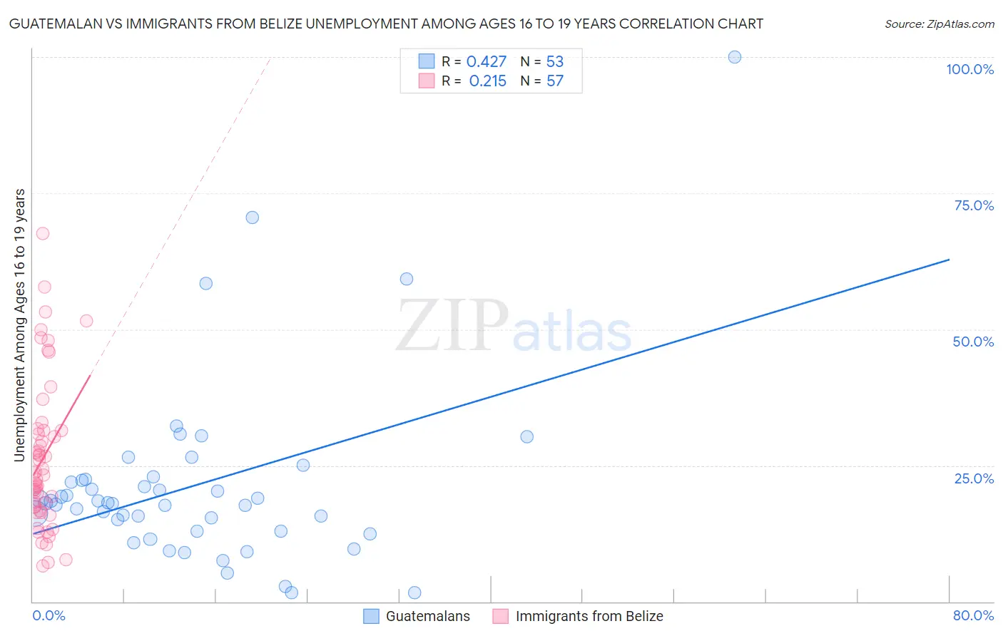 Guatemalan vs Immigrants from Belize Unemployment Among Ages 16 to 19 years