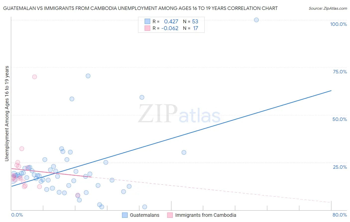 Guatemalan vs Immigrants from Cambodia Unemployment Among Ages 16 to 19 years