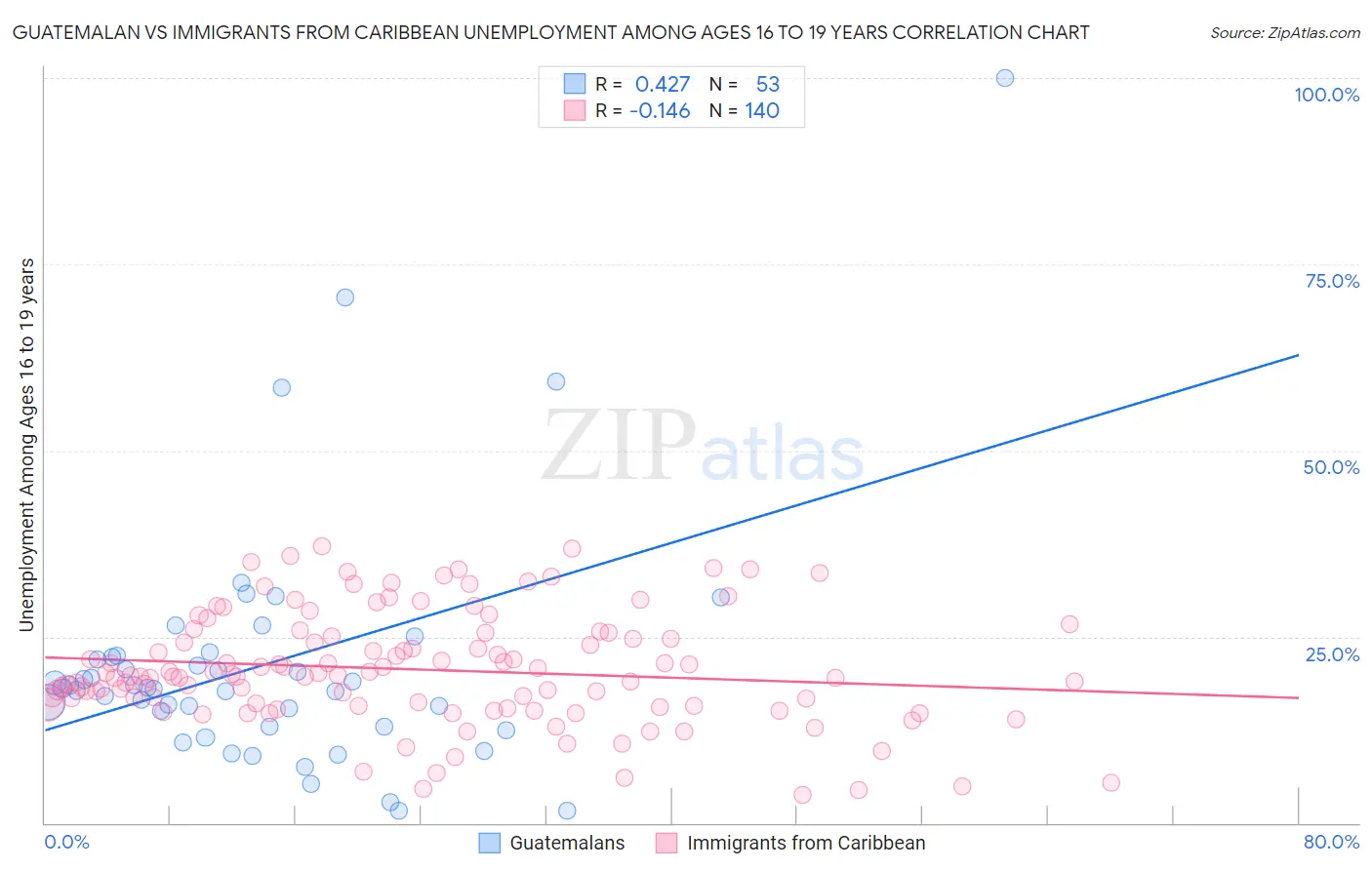 Guatemalan vs Immigrants from Caribbean Unemployment Among Ages 16 to 19 years