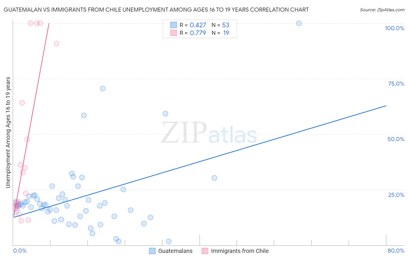 Guatemalan vs Immigrants from Chile Unemployment Among Ages 16 to 19 years