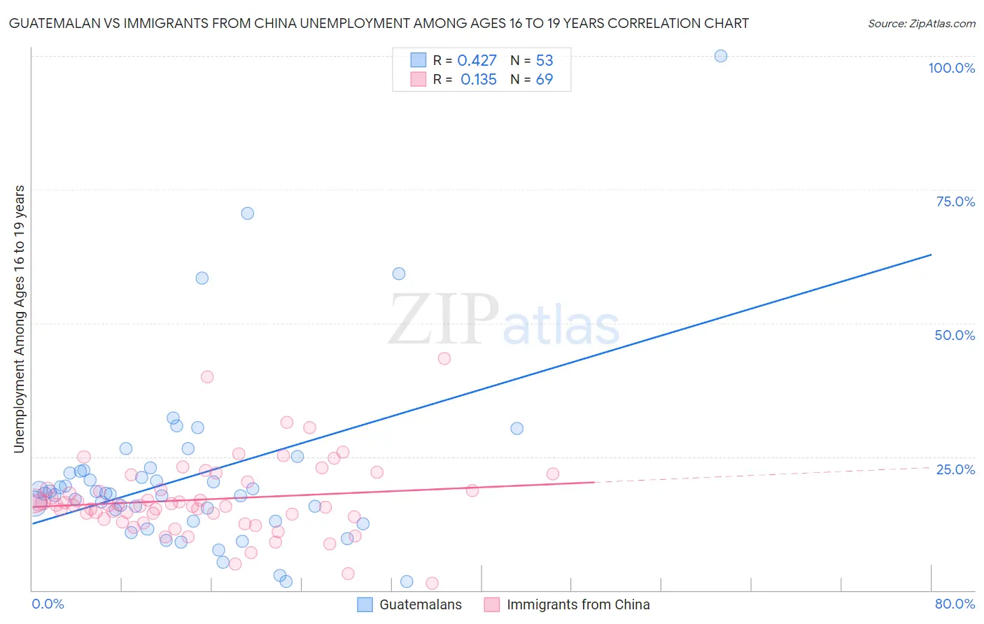 Guatemalan vs Immigrants from China Unemployment Among Ages 16 to 19 years