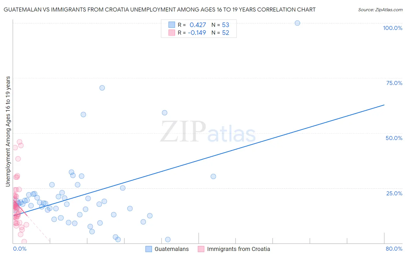 Guatemalan vs Immigrants from Croatia Unemployment Among Ages 16 to 19 years