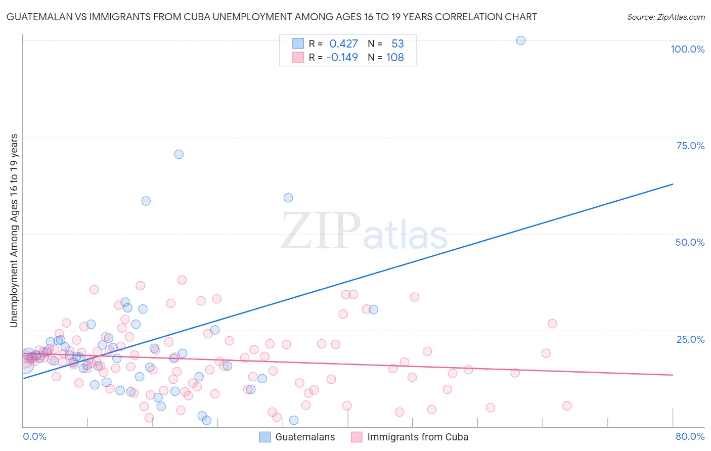 Guatemalan vs Immigrants from Cuba Unemployment Among Ages 16 to 19 years