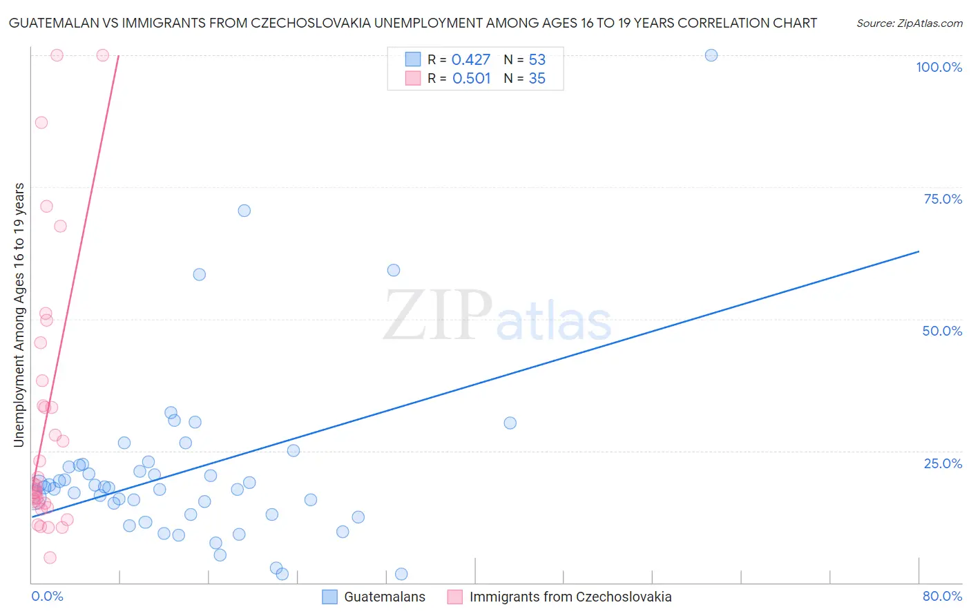 Guatemalan vs Immigrants from Czechoslovakia Unemployment Among Ages 16 to 19 years