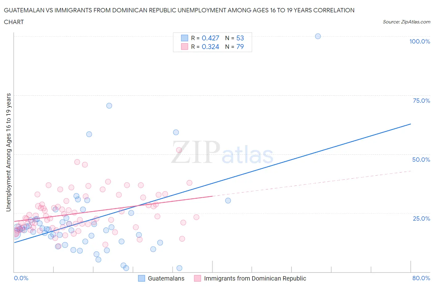 Guatemalan vs Immigrants from Dominican Republic Unemployment Among Ages 16 to 19 years