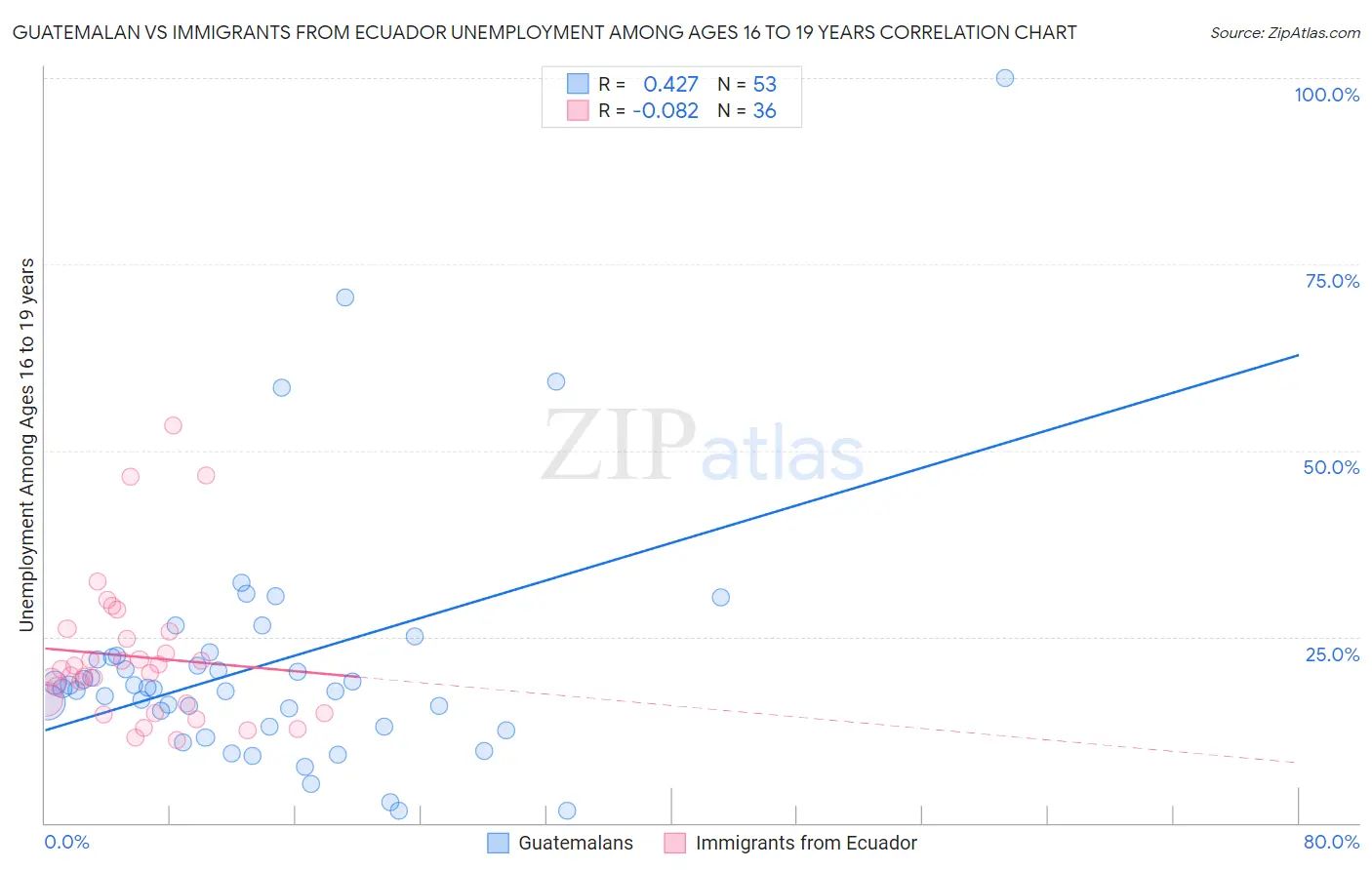 Guatemalan vs Immigrants from Ecuador Unemployment Among Ages 16 to 19 years