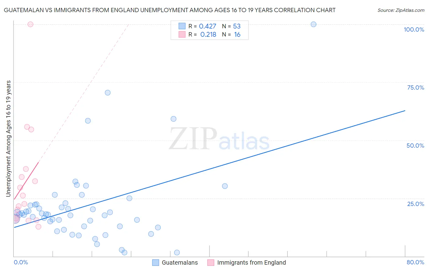 Guatemalan vs Immigrants from England Unemployment Among Ages 16 to 19 years