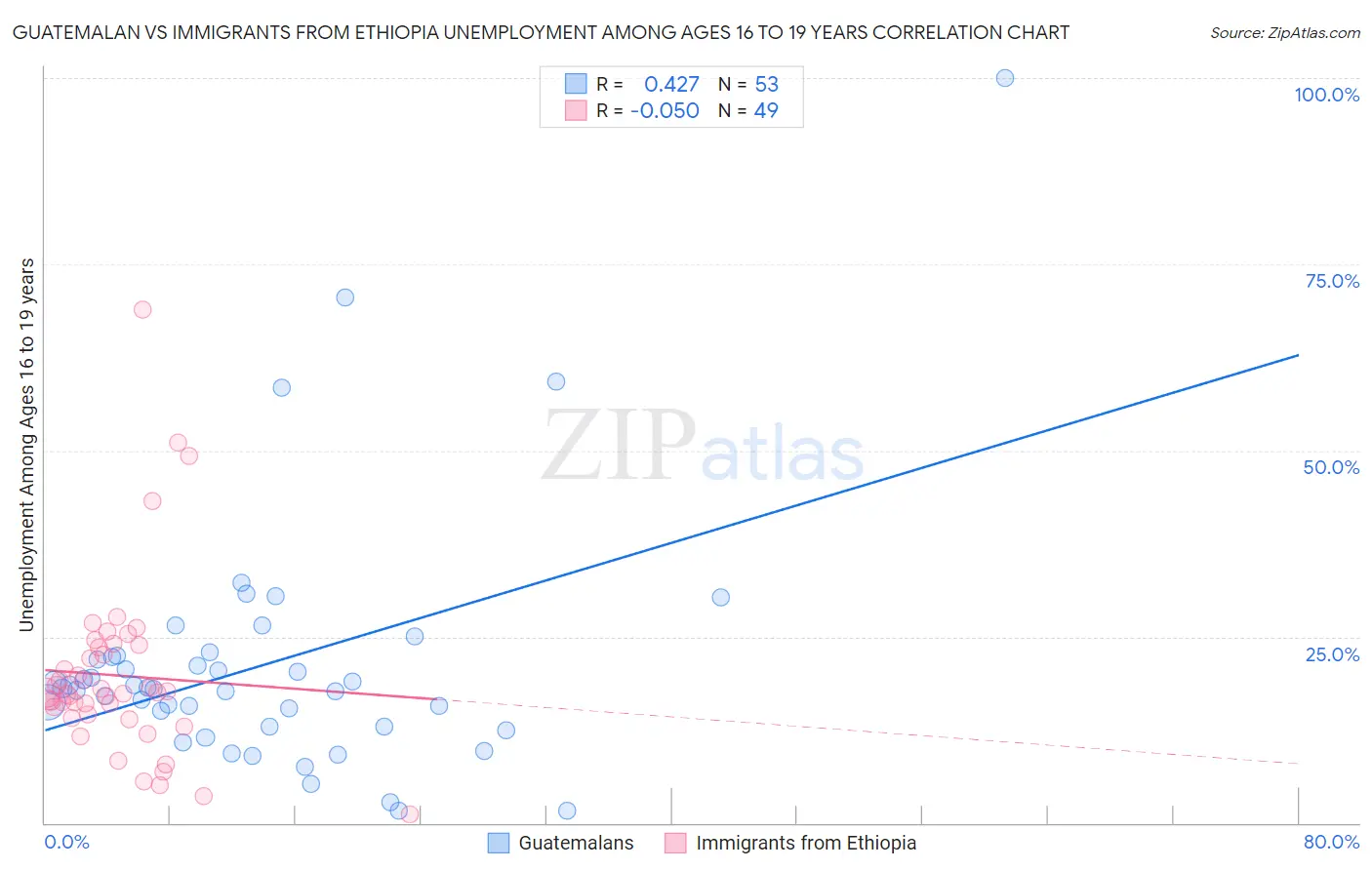 Guatemalan vs Immigrants from Ethiopia Unemployment Among Ages 16 to 19 years