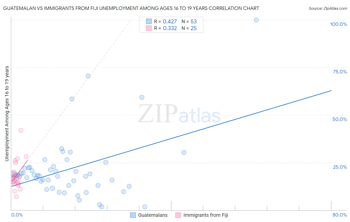 Guatemalan vs Immigrants from Fiji Unemployment Among Ages 16 to 19 years