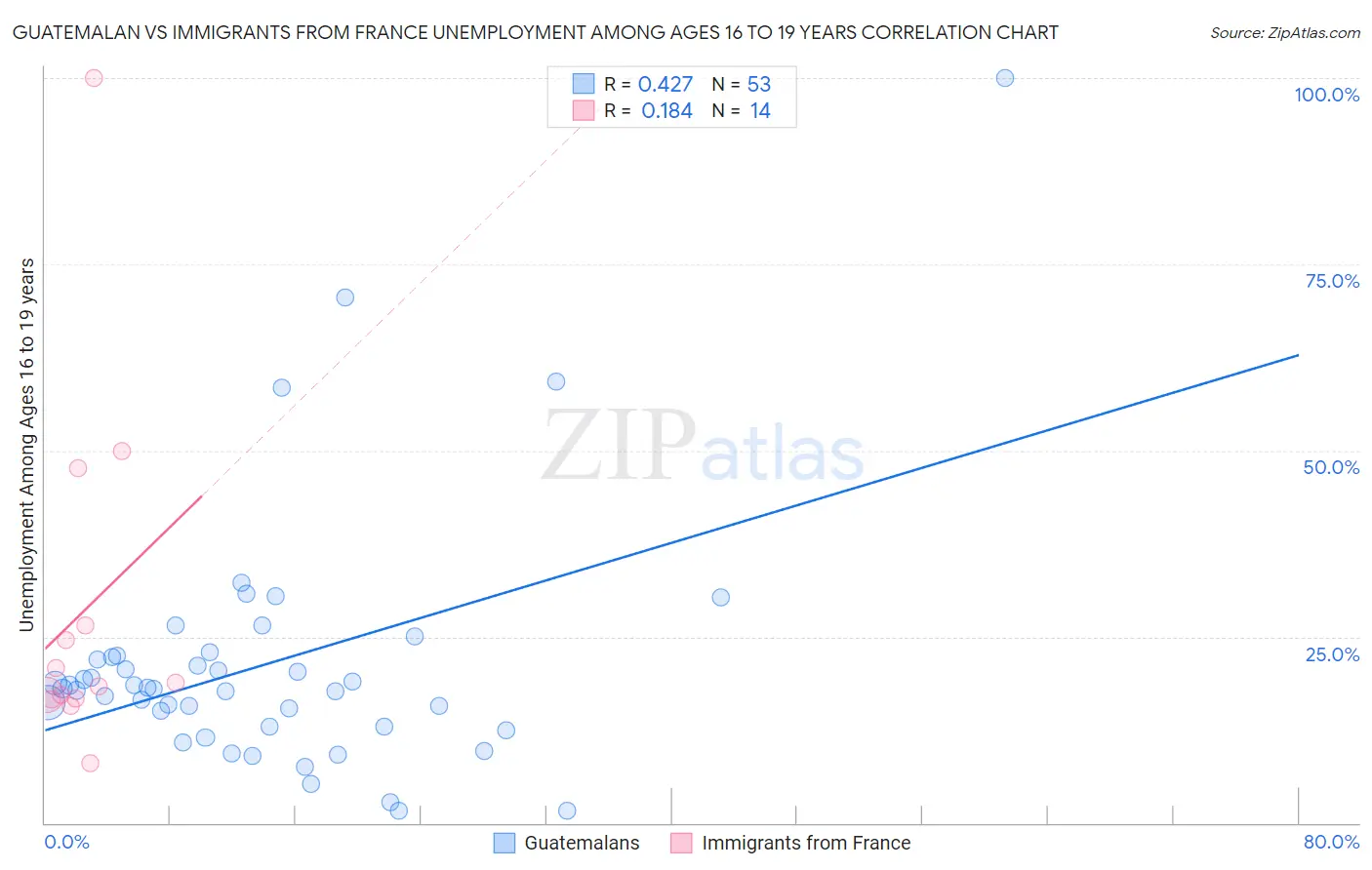 Guatemalan vs Immigrants from France Unemployment Among Ages 16 to 19 years