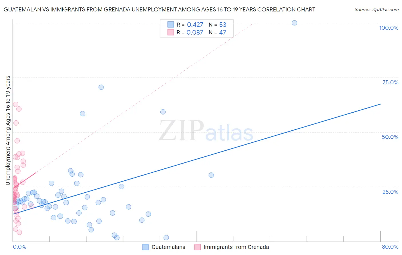 Guatemalan vs Immigrants from Grenada Unemployment Among Ages 16 to 19 years