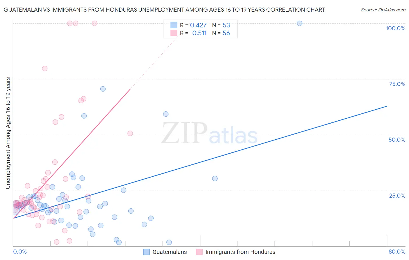 Guatemalan vs Immigrants from Honduras Unemployment Among Ages 16 to 19 years