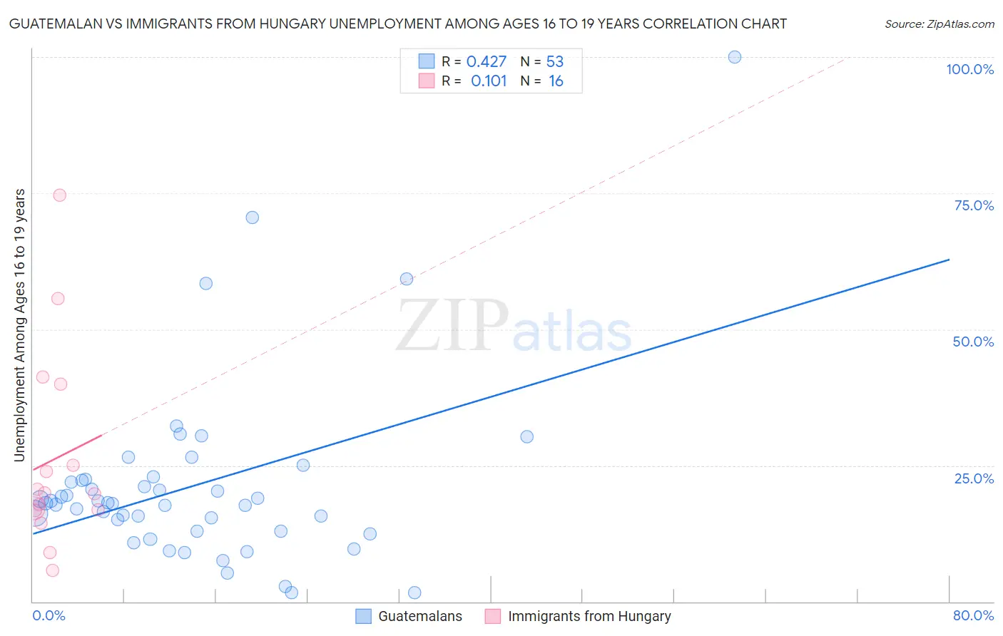 Guatemalan vs Immigrants from Hungary Unemployment Among Ages 16 to 19 years