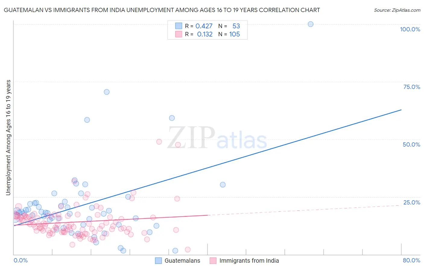 Guatemalan vs Immigrants from India Unemployment Among Ages 16 to 19 years