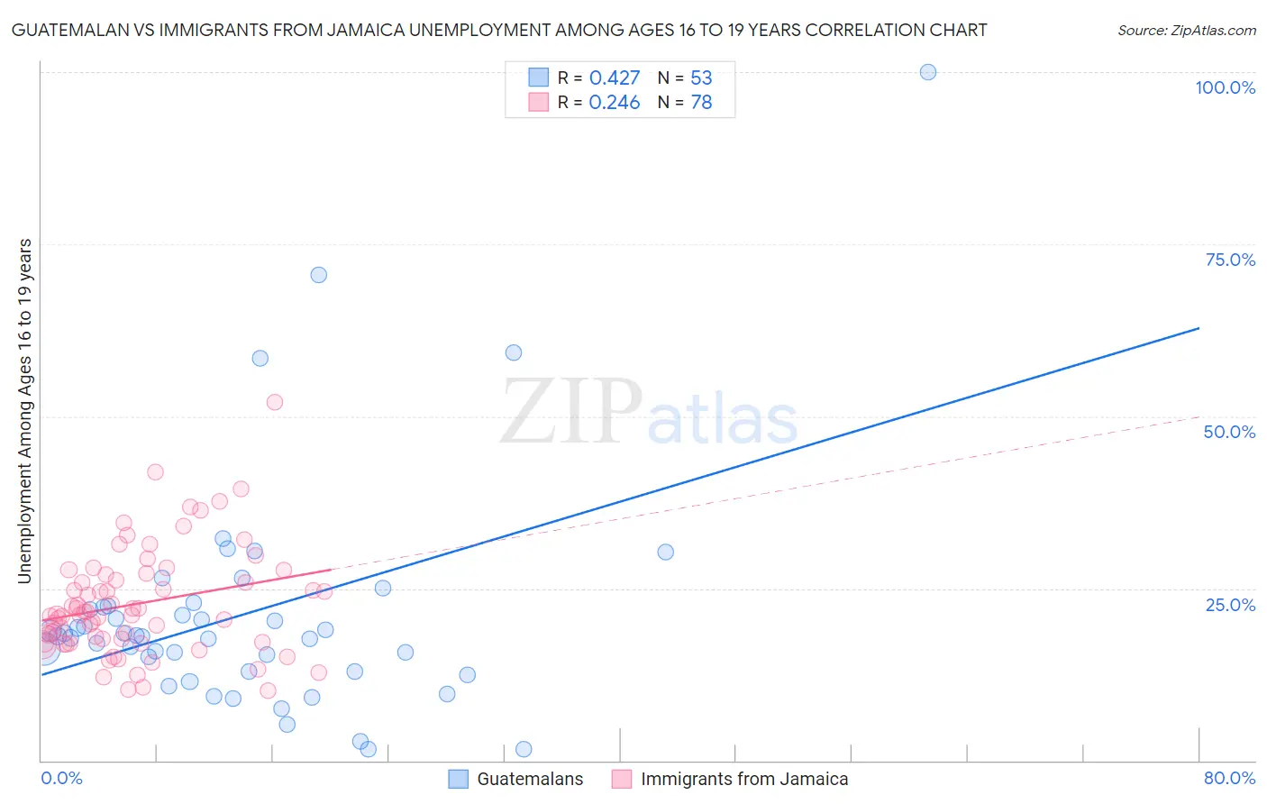 Guatemalan vs Immigrants from Jamaica Unemployment Among Ages 16 to 19 years