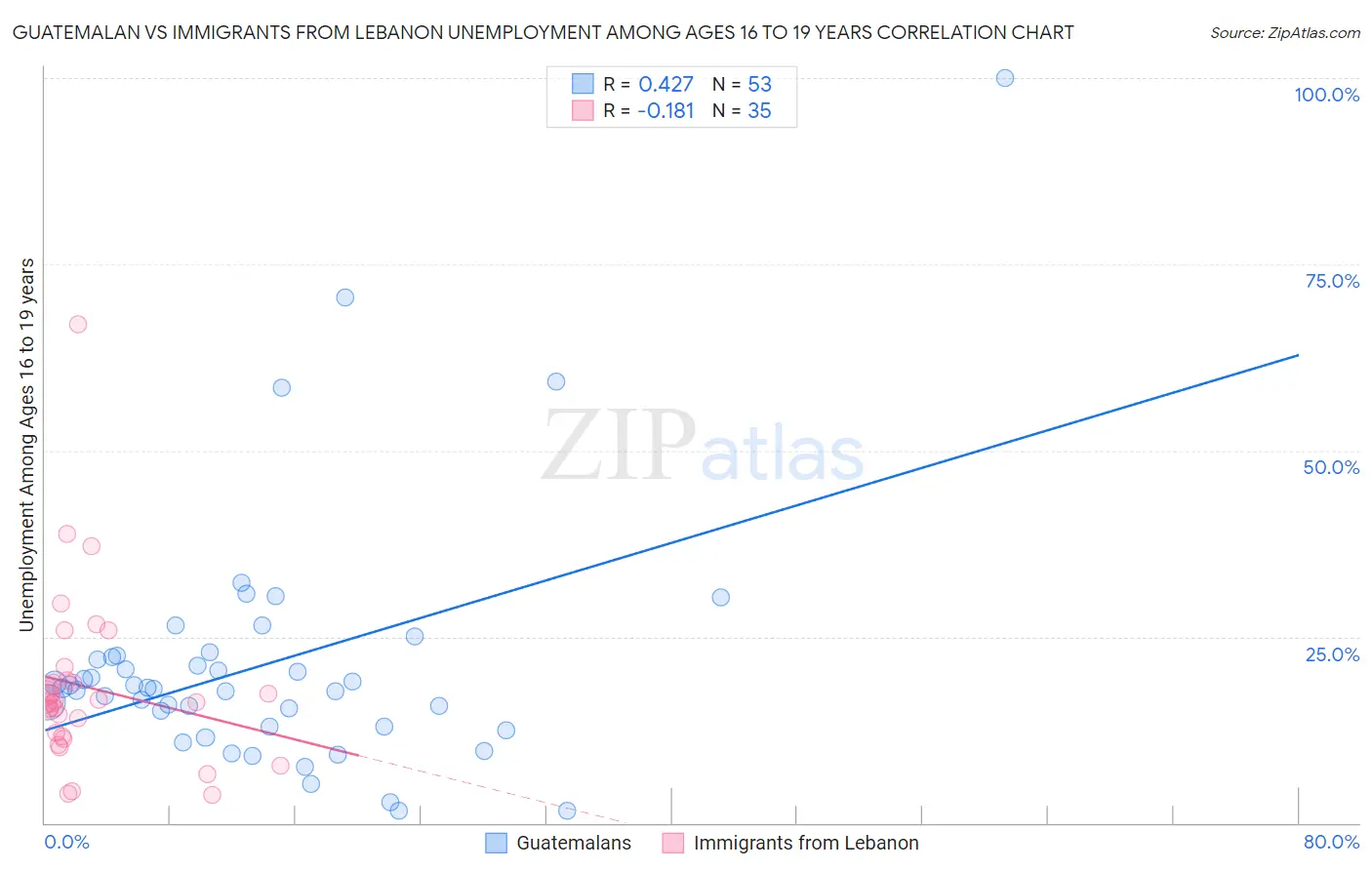 Guatemalan vs Immigrants from Lebanon Unemployment Among Ages 16 to 19 years