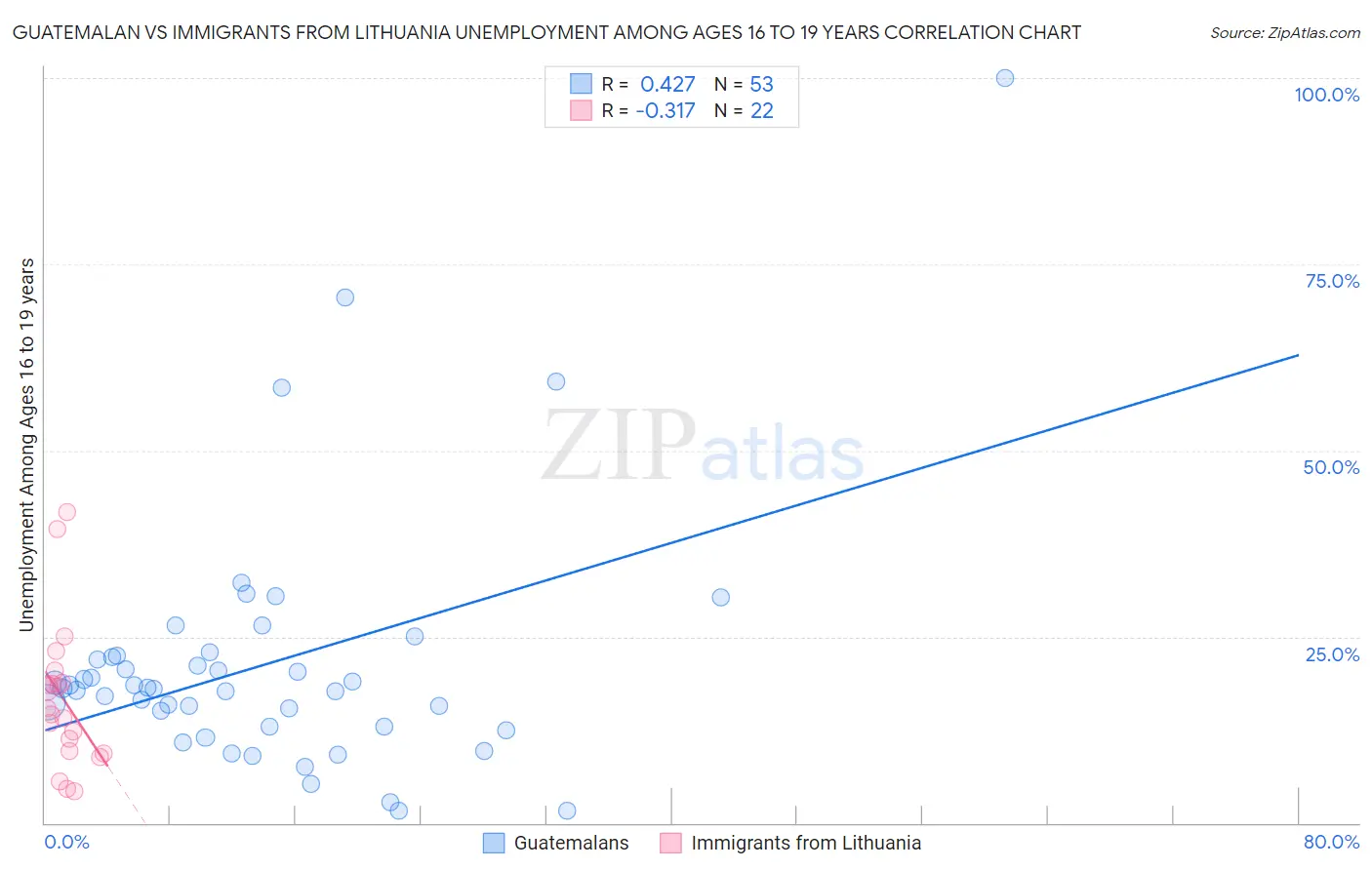 Guatemalan vs Immigrants from Lithuania Unemployment Among Ages 16 to 19 years