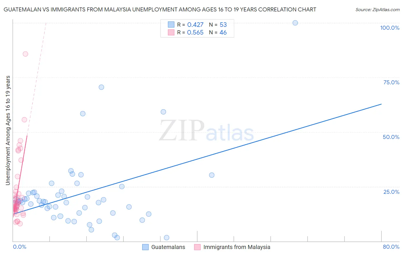 Guatemalan vs Immigrants from Malaysia Unemployment Among Ages 16 to 19 years