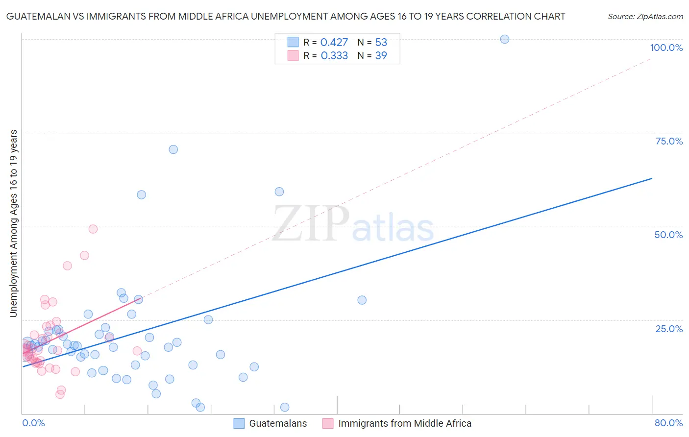 Guatemalan vs Immigrants from Middle Africa Unemployment Among Ages 16 to 19 years