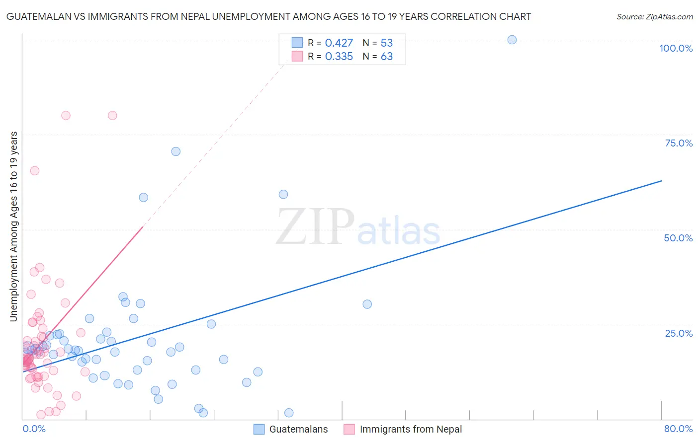 Guatemalan vs Immigrants from Nepal Unemployment Among Ages 16 to 19 years