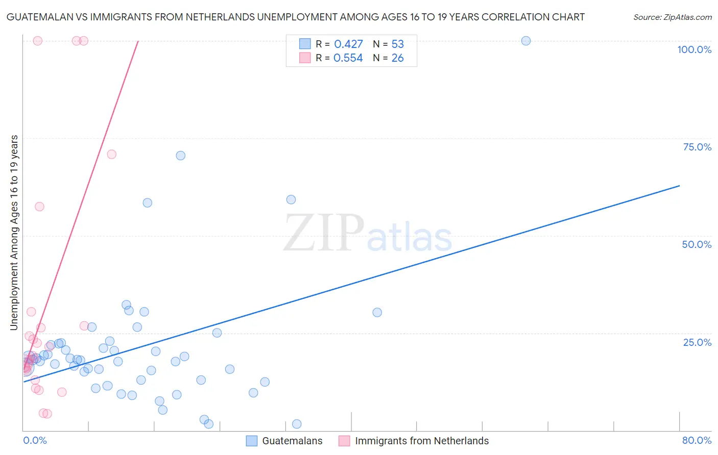 Guatemalan vs Immigrants from Netherlands Unemployment Among Ages 16 to 19 years