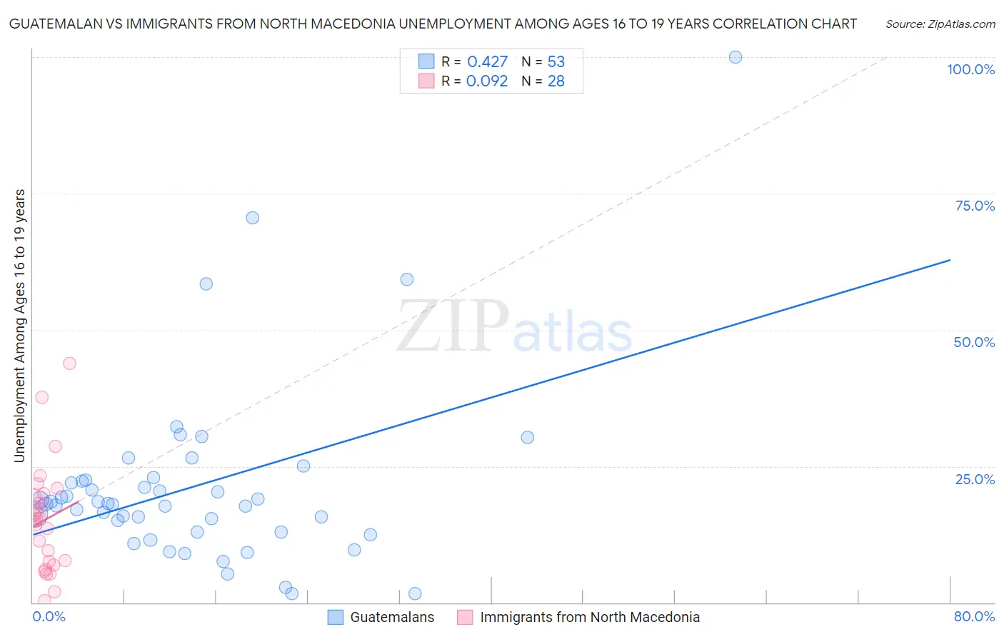 Guatemalan vs Immigrants from North Macedonia Unemployment Among Ages 16 to 19 years