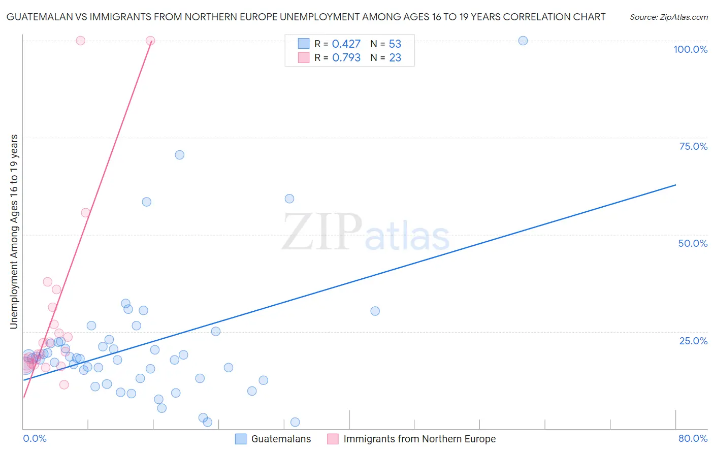 Guatemalan vs Immigrants from Northern Europe Unemployment Among Ages 16 to 19 years