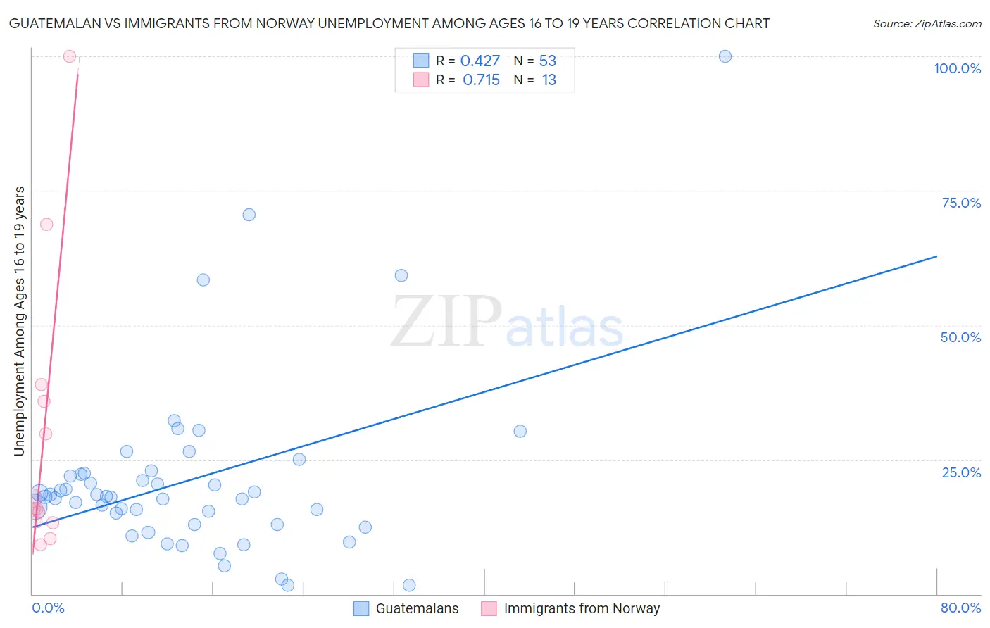 Guatemalan vs Immigrants from Norway Unemployment Among Ages 16 to 19 years