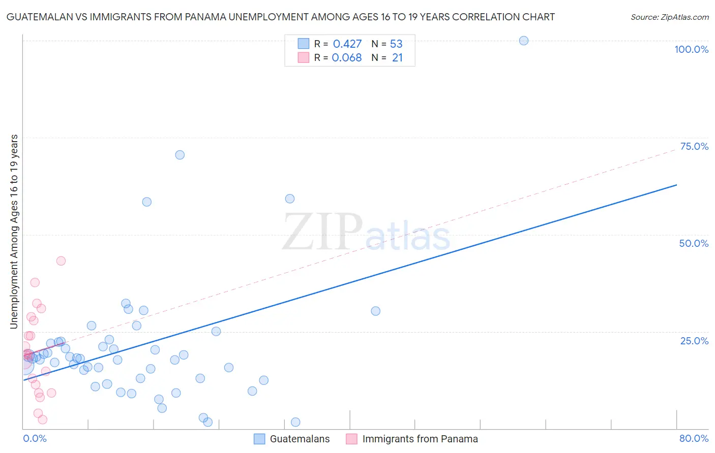 Guatemalan vs Immigrants from Panama Unemployment Among Ages 16 to 19 years