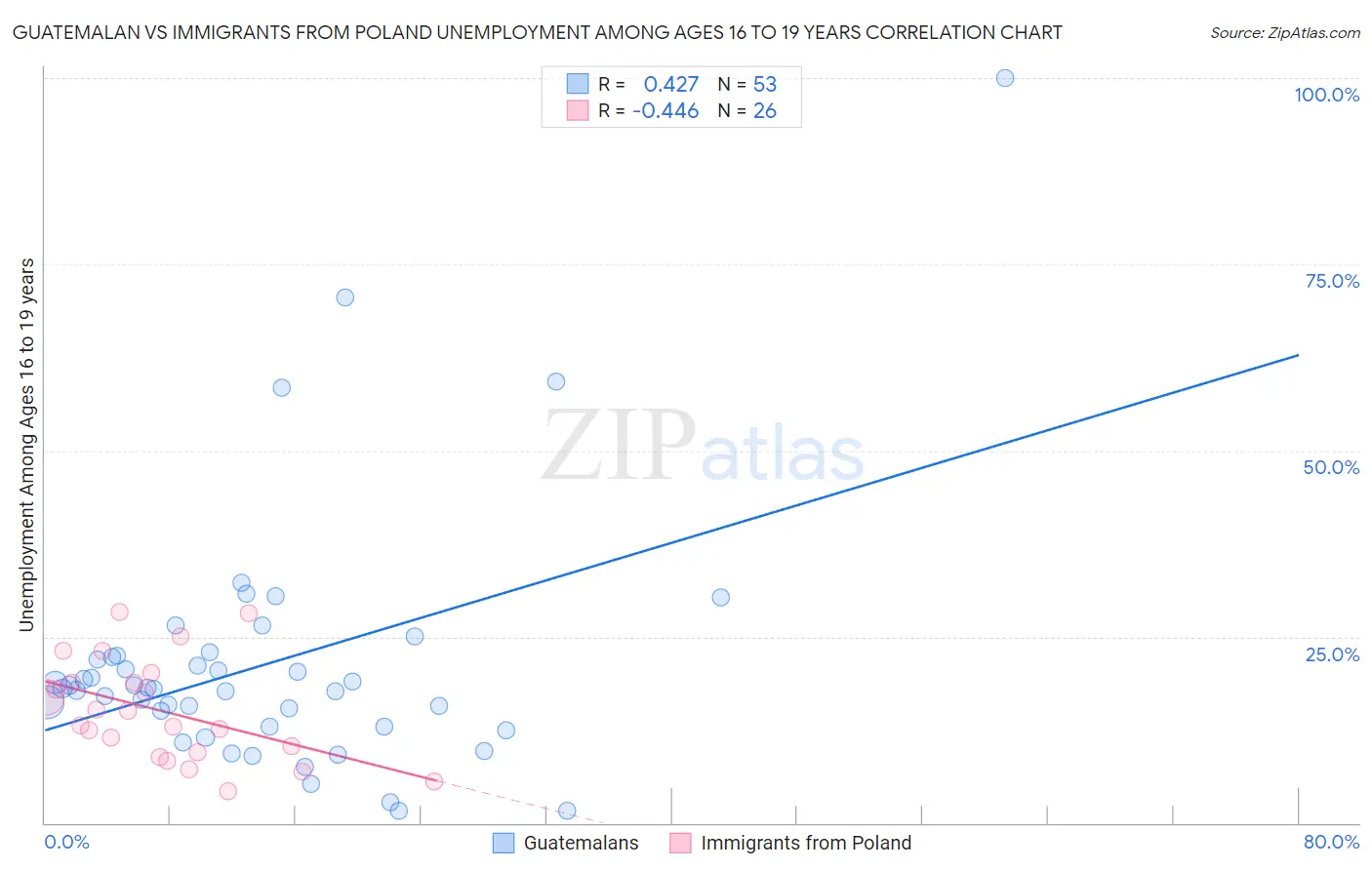 Guatemalan vs Immigrants from Poland Unemployment Among Ages 16 to 19 years