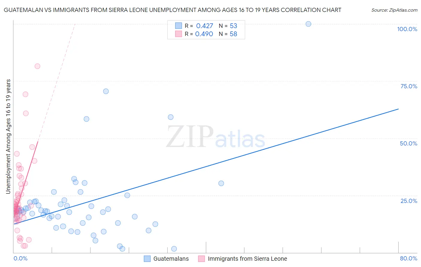 Guatemalan vs Immigrants from Sierra Leone Unemployment Among Ages 16 to 19 years