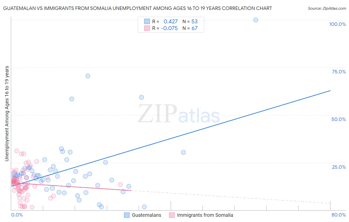 Guatemalan vs Immigrants from Somalia Unemployment Among Ages 16 to 19 years
