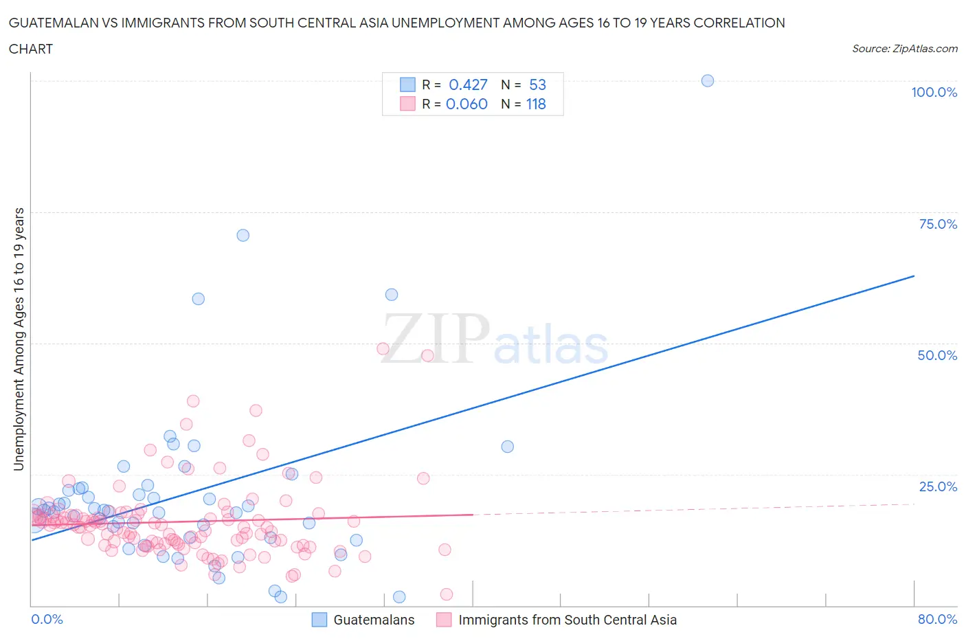 Guatemalan vs Immigrants from South Central Asia Unemployment Among Ages 16 to 19 years