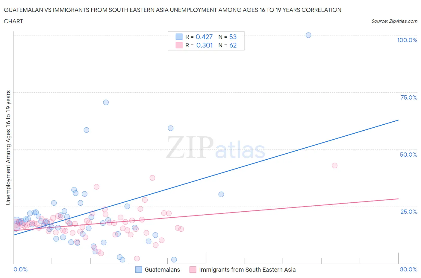 Guatemalan vs Immigrants from South Eastern Asia Unemployment Among Ages 16 to 19 years