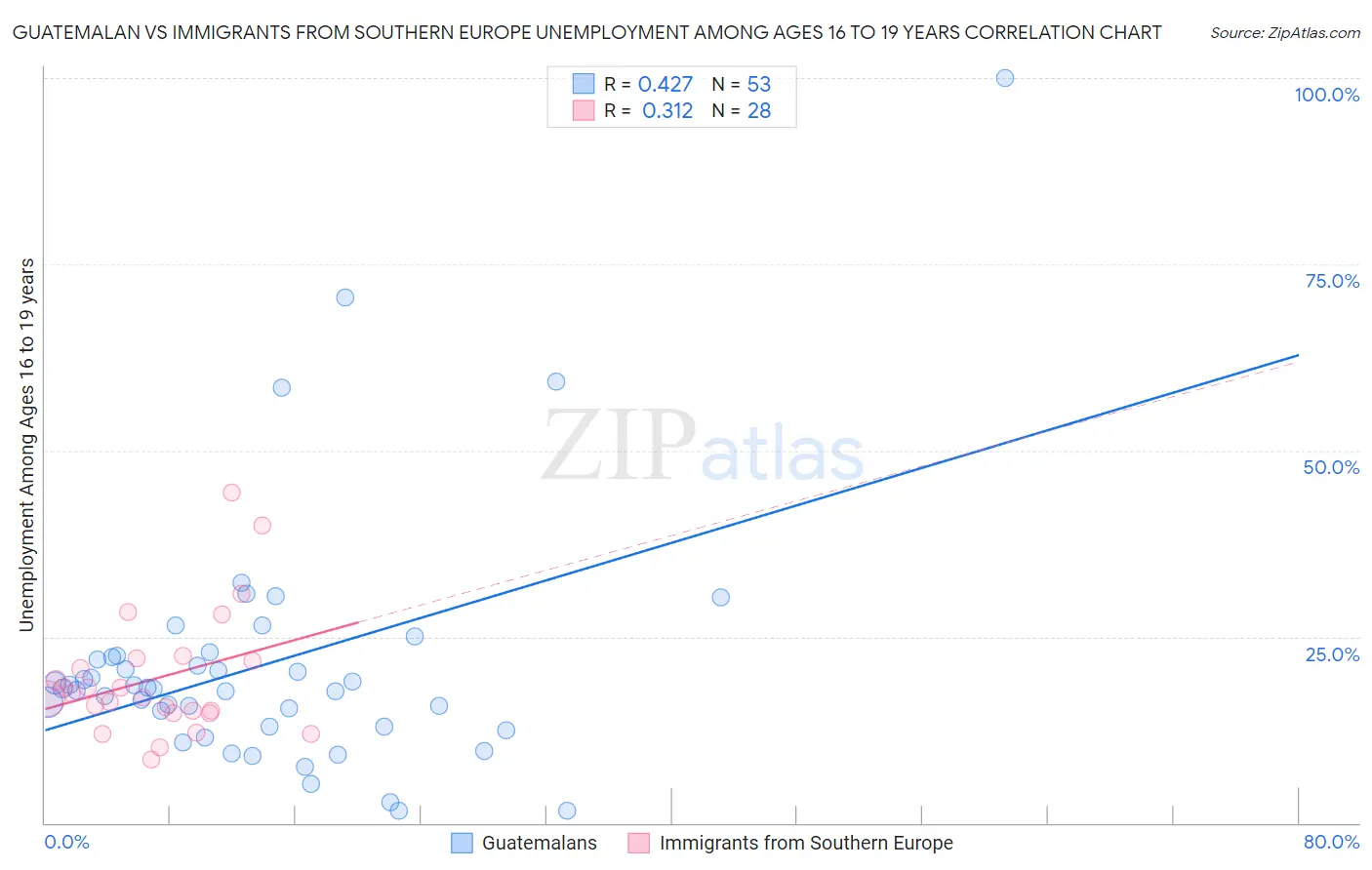 Guatemalan vs Immigrants from Southern Europe Unemployment Among Ages 16 to 19 years