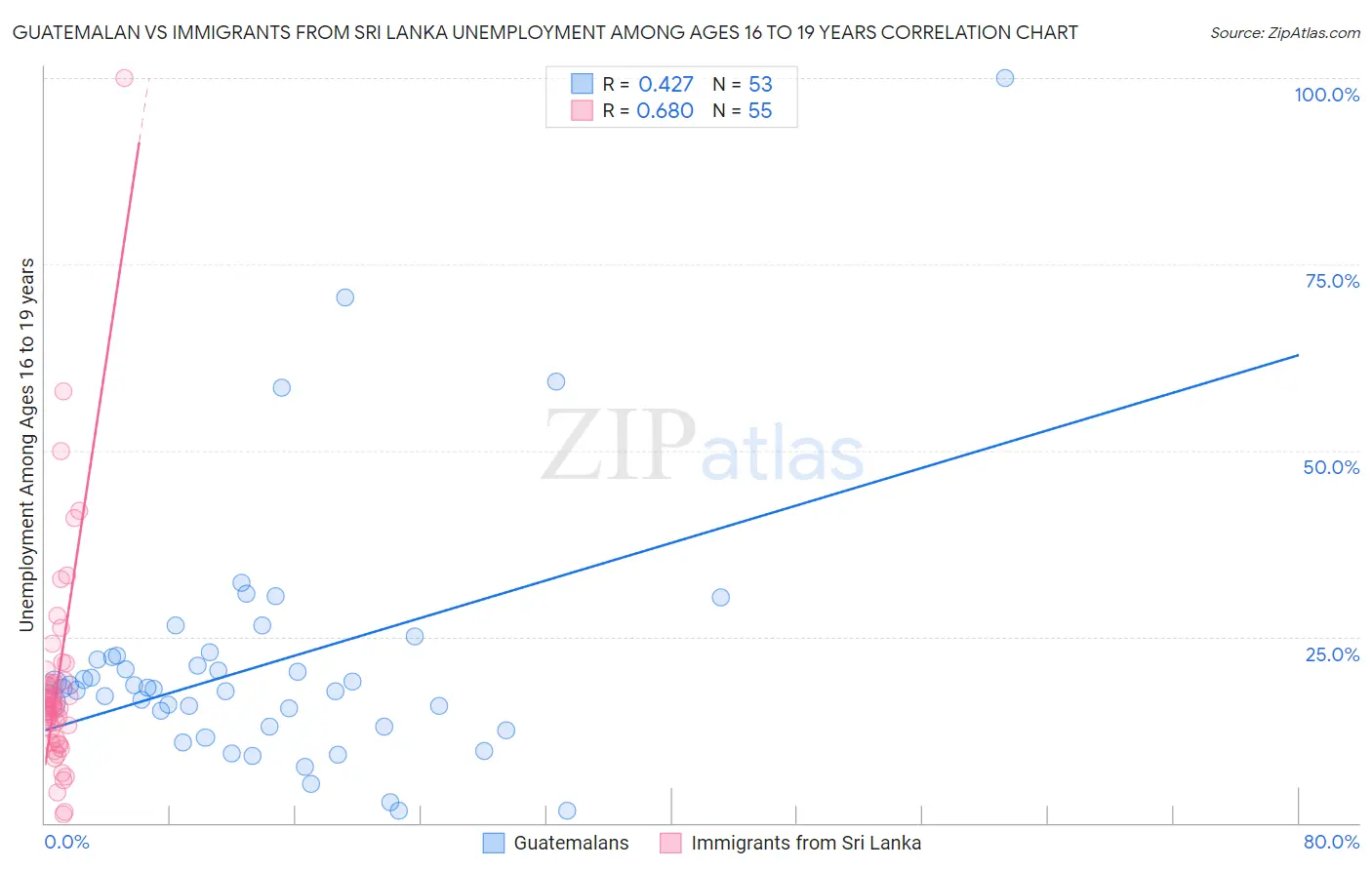 Guatemalan vs Immigrants from Sri Lanka Unemployment Among Ages 16 to 19 years