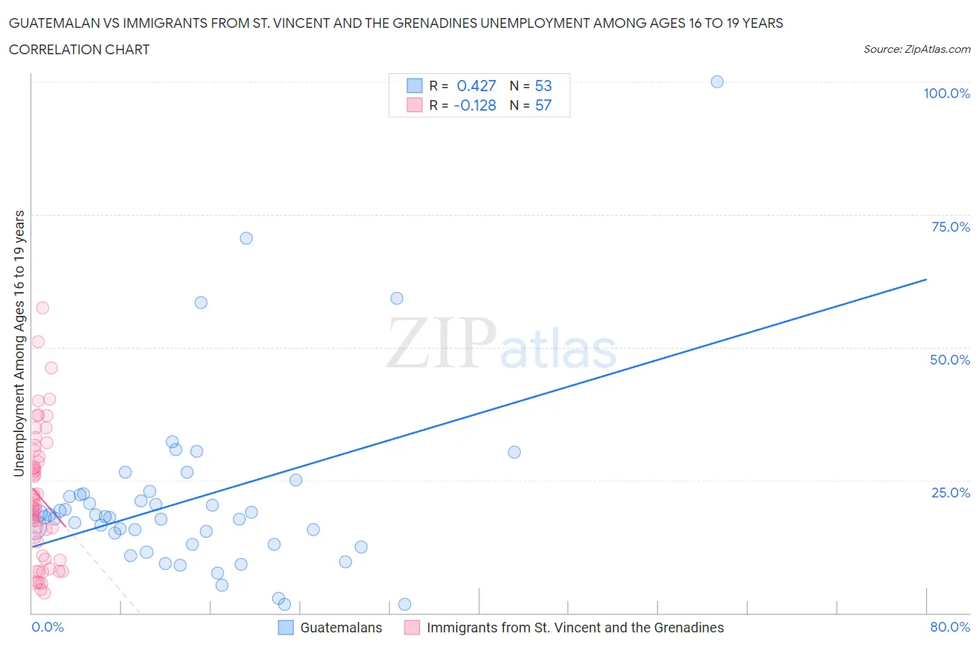 Guatemalan vs Immigrants from St. Vincent and the Grenadines Unemployment Among Ages 16 to 19 years
