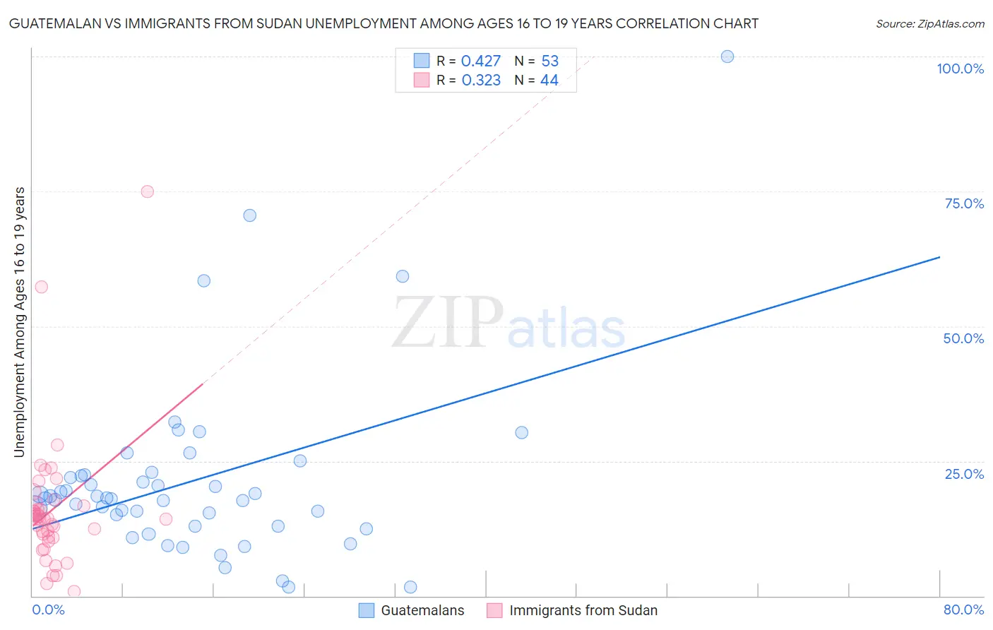 Guatemalan vs Immigrants from Sudan Unemployment Among Ages 16 to 19 years