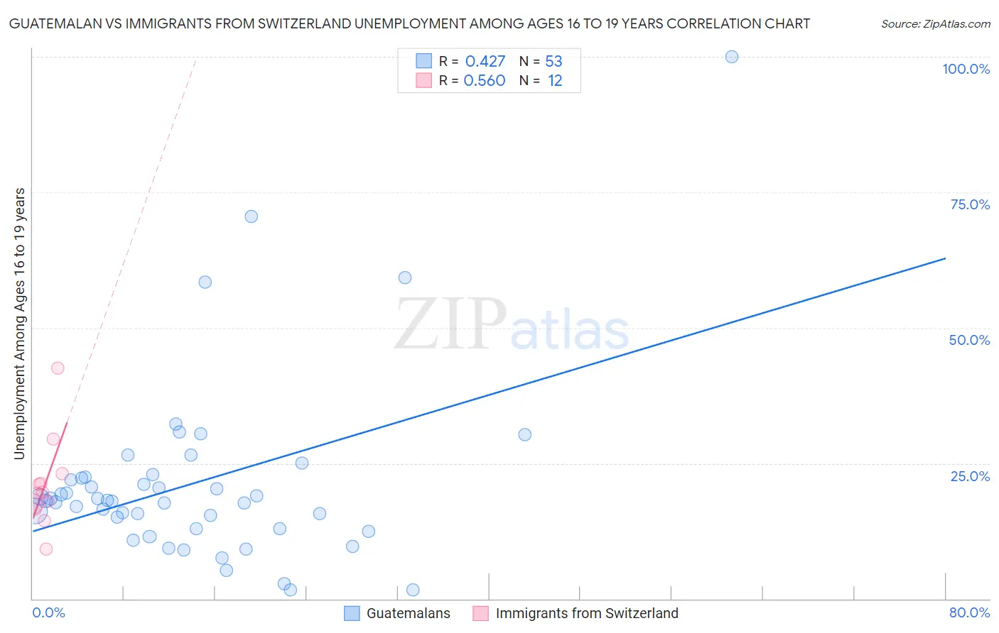 Guatemalan vs Immigrants from Switzerland Unemployment Among Ages 16 to 19 years