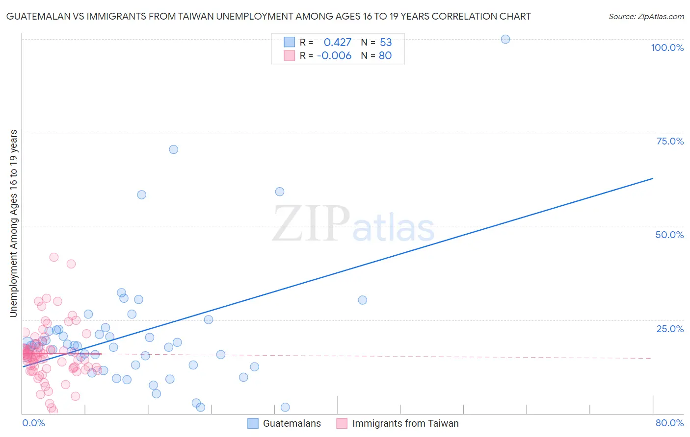 Guatemalan vs Immigrants from Taiwan Unemployment Among Ages 16 to 19 years