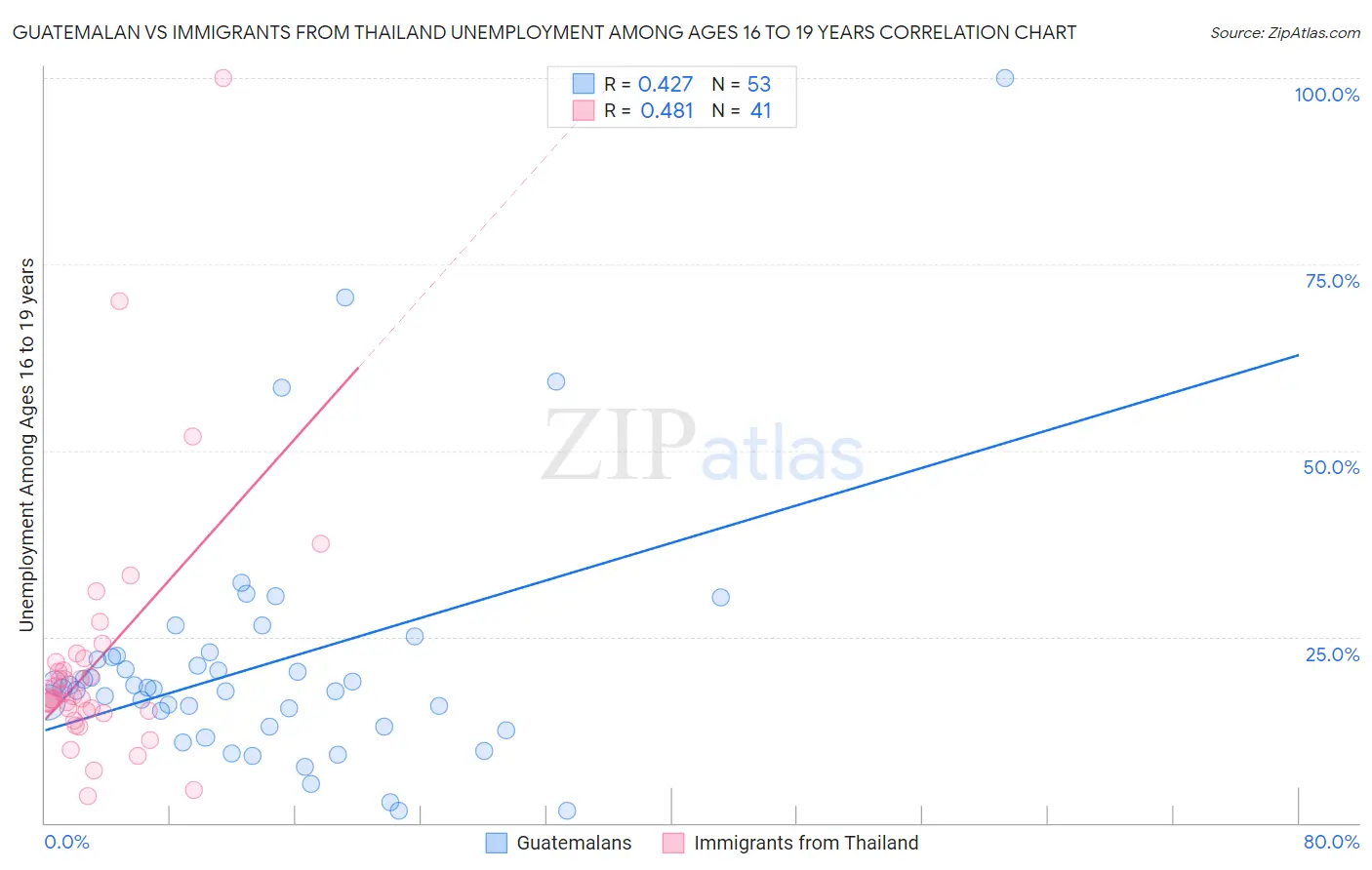 Guatemalan vs Immigrants from Thailand Unemployment Among Ages 16 to 19 years
