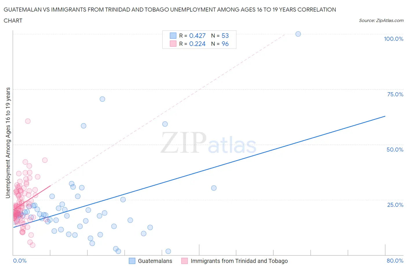 Guatemalan vs Immigrants from Trinidad and Tobago Unemployment Among Ages 16 to 19 years