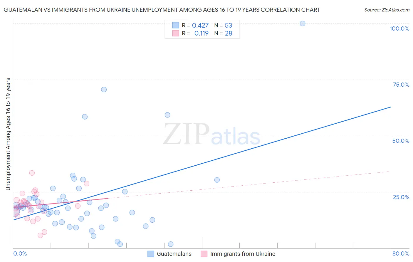 Guatemalan vs Immigrants from Ukraine Unemployment Among Ages 16 to 19 years