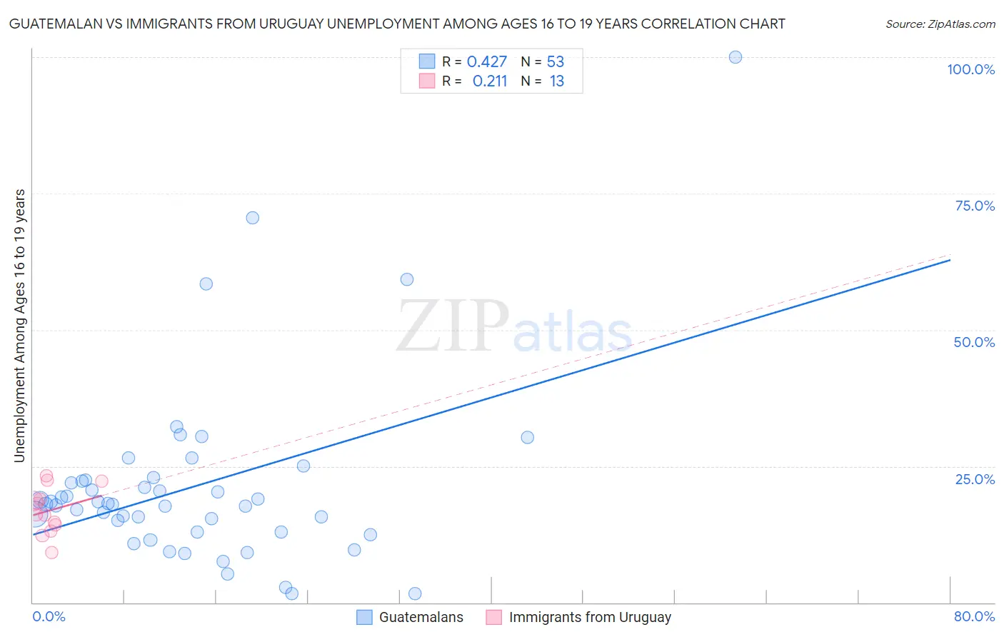 Guatemalan vs Immigrants from Uruguay Unemployment Among Ages 16 to 19 years