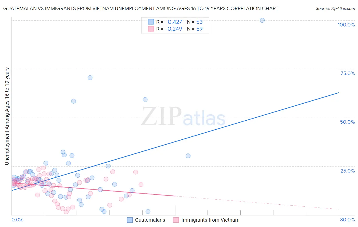 Guatemalan vs Immigrants from Vietnam Unemployment Among Ages 16 to 19 years