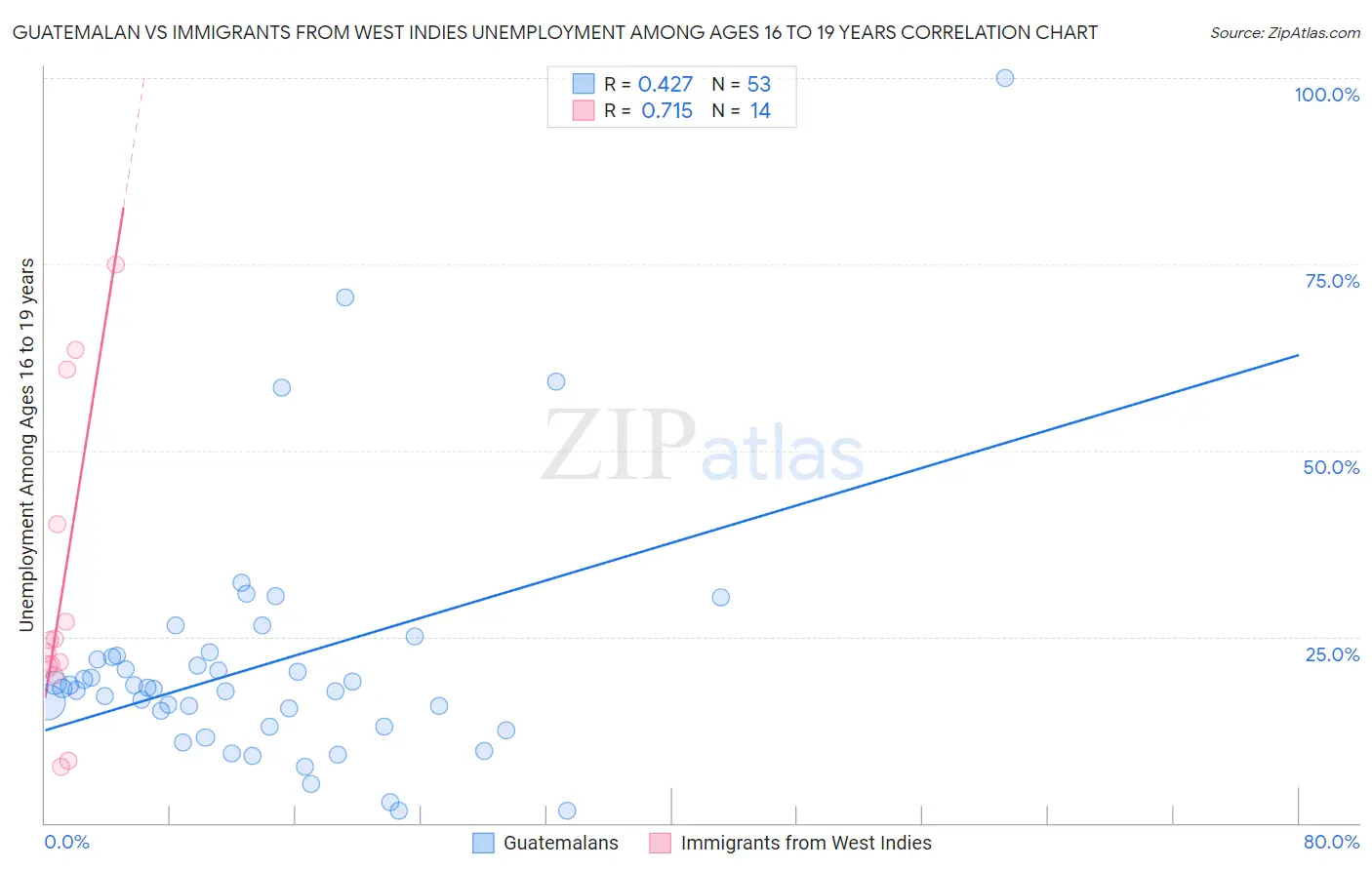 Guatemalan vs Immigrants from West Indies Unemployment Among Ages 16 to 19 years