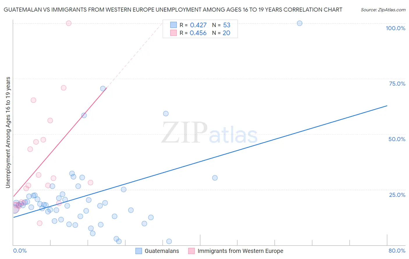 Guatemalan vs Immigrants from Western Europe Unemployment Among Ages 16 to 19 years