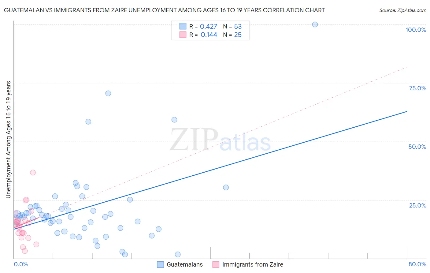 Guatemalan vs Immigrants from Zaire Unemployment Among Ages 16 to 19 years